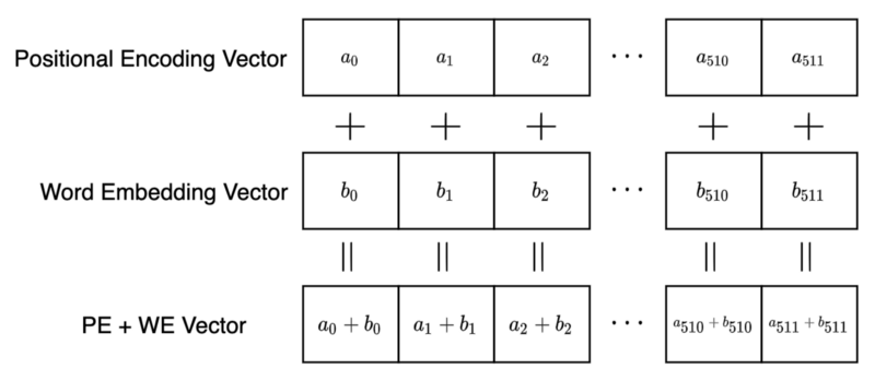 Transformer's Positional Encoding: How Does It Know Word Positions Without  Recurrence? - KiKaBeN