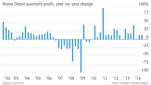 Home Depot Profits