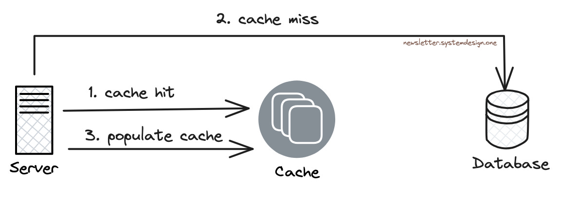 Cache-Aside Pattern to Avoid Hot Shard Problem