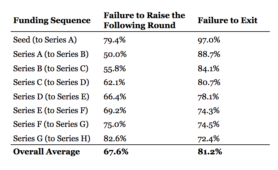 Dissecting startup failure rates by stage | by Sebastian Quintero | Journal  of Empirical Entrepreneurship | Medium