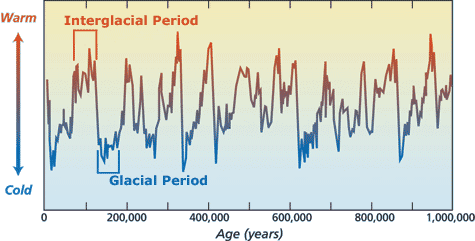 Timeline of Ice Ages. Figure&copy;Woods Hole Oceanographic Institution.