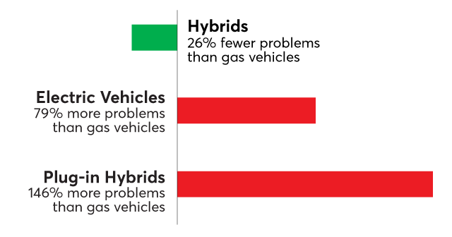 electrified powertrains problem rate comparison