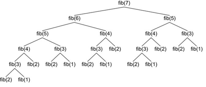 

<a href="https://www.rubyguides.com/2015/08/ruby-recursion-and-memoization/" target="_blank" rel="nofollow noopener">Source</a>
