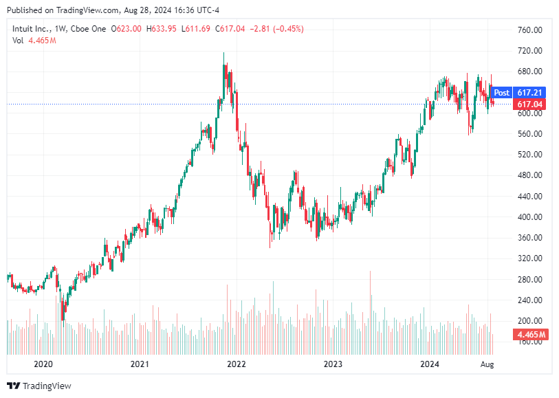 TradingView chart