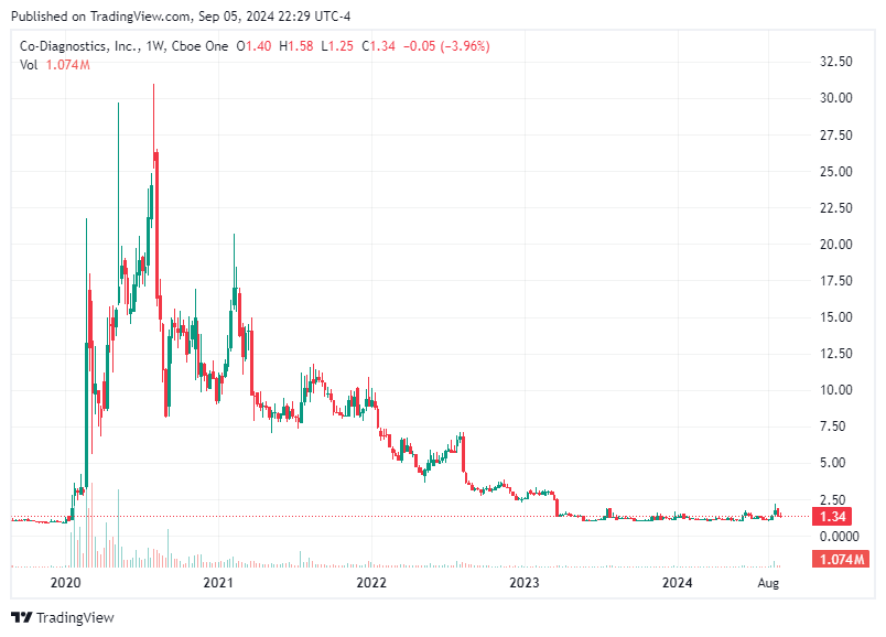 TradingView chart