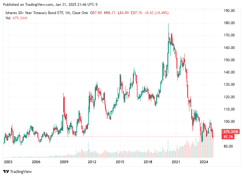 TradingView chart