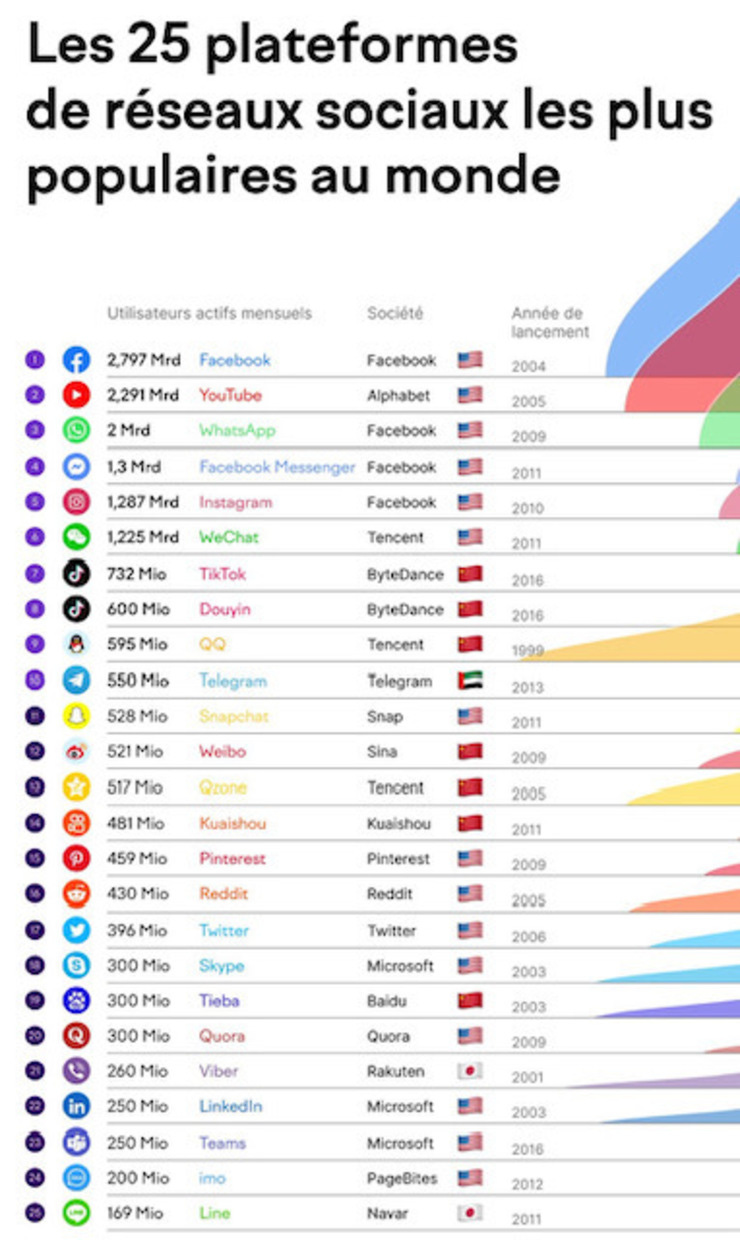 25 plateformes médias sociaux les plus populaires