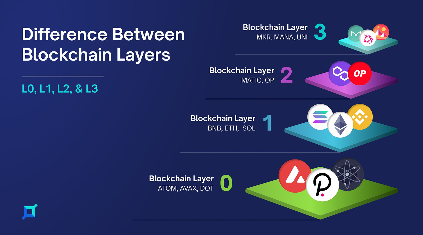 Difference between blockchain layers
