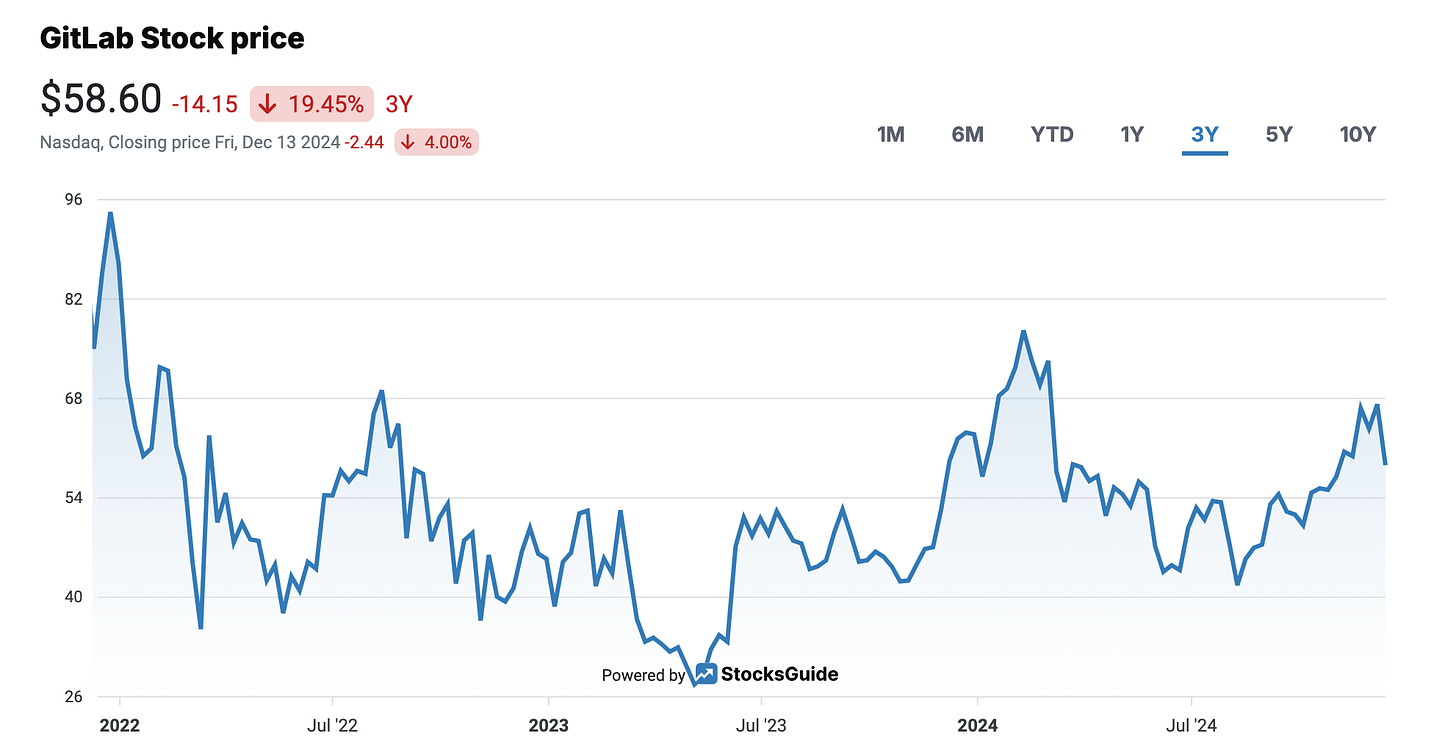 GitLab Stock Price Development