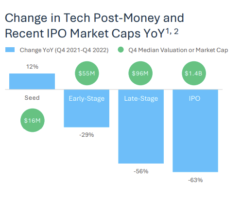 Change in Tech Post-Money and Recent IPO Market Caps YoY