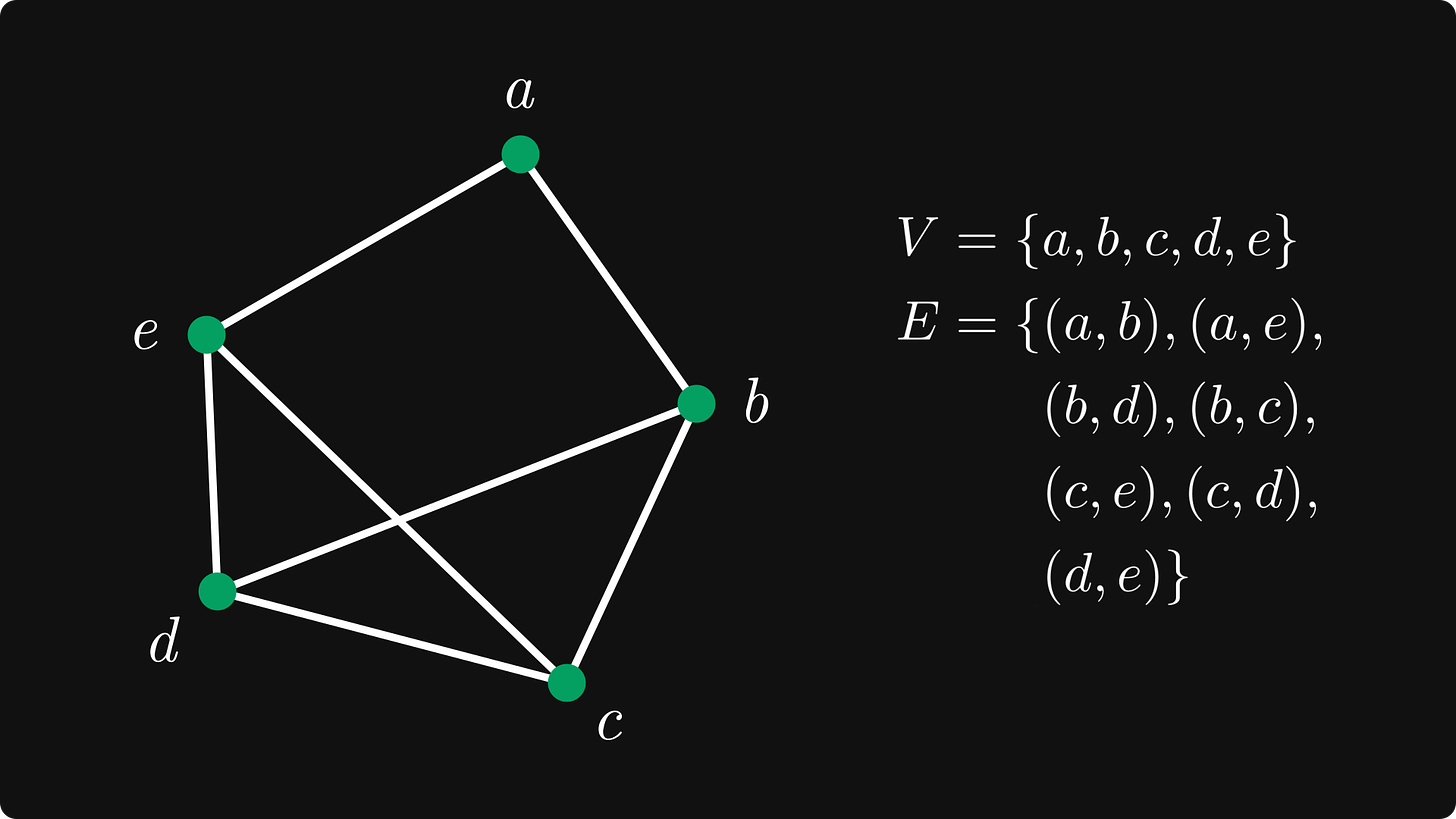A graph as a collection of its edges and vertices