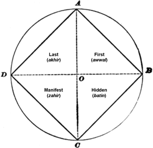 Four Limits