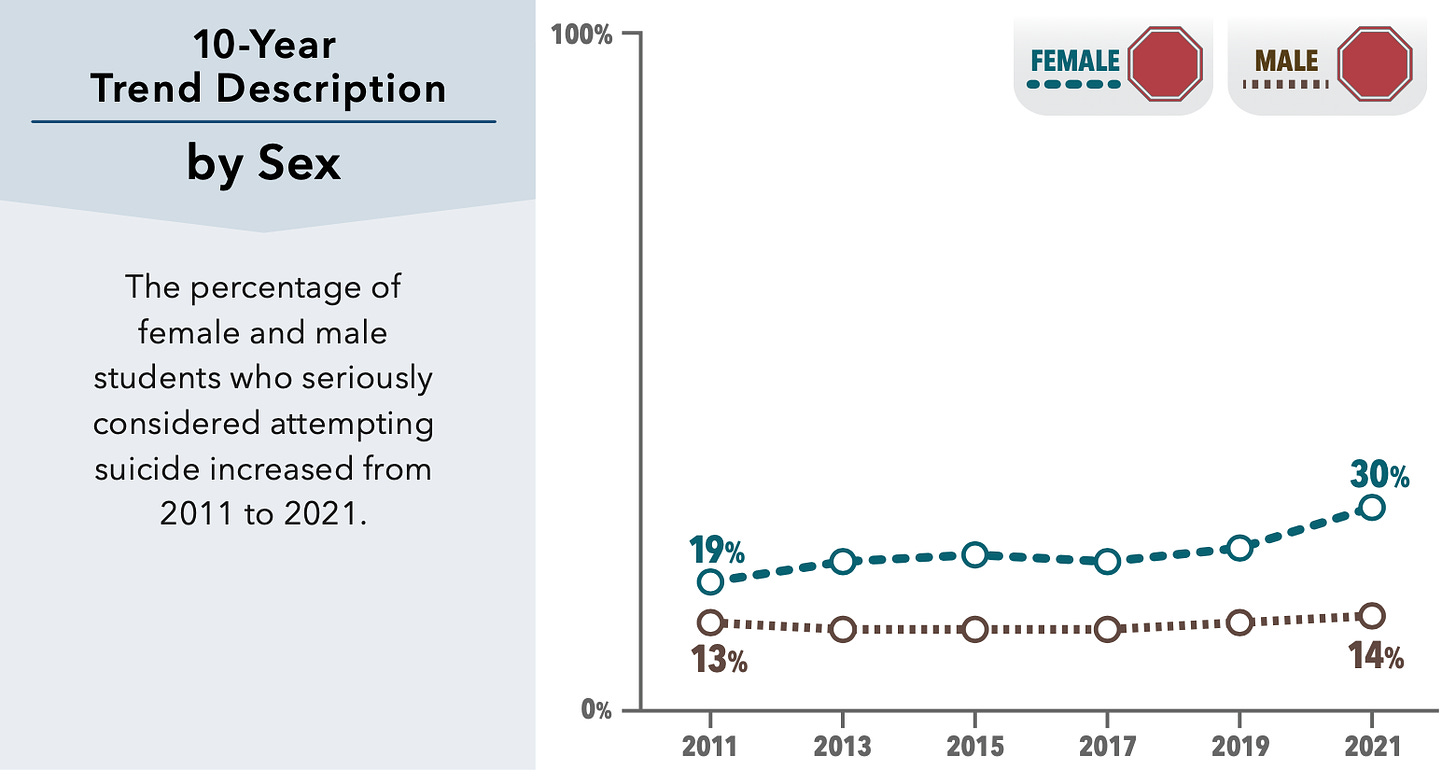 The percentage of female and male students who seriously considered attempting suicide increased from 2011 to 2021. The increase was much larger for girls than boys.