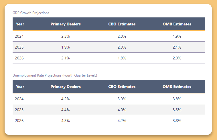 Economic Forecasts