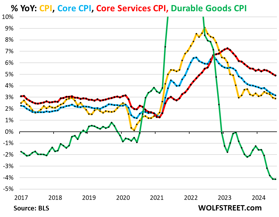 July CPI report