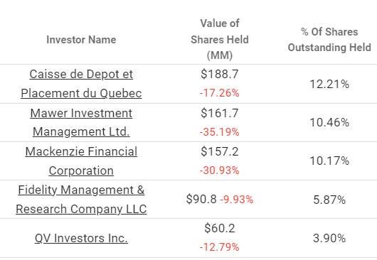 Machine generated alternative text:
Investor Name 
Caisse de Depot et 
Placement du Quebec 
Mawer Investment 
Management Ltd. 
Mackenzie Financial 
Corporation 
Fidelity Management & 
Research Company LLC 
QV Investors Inc. 
Value of 
Shares Held 
(MM) 
$188.7 
-17.26% 
$161.7 
-35.19% 
$157.2 
-30.93% 
$90.8-9.93% 
$60.2 
-12.79% 
% Of Shares 
Outstanding Held 
12.21% 
10.46% 
10.17% 
5.87% 
3.90%