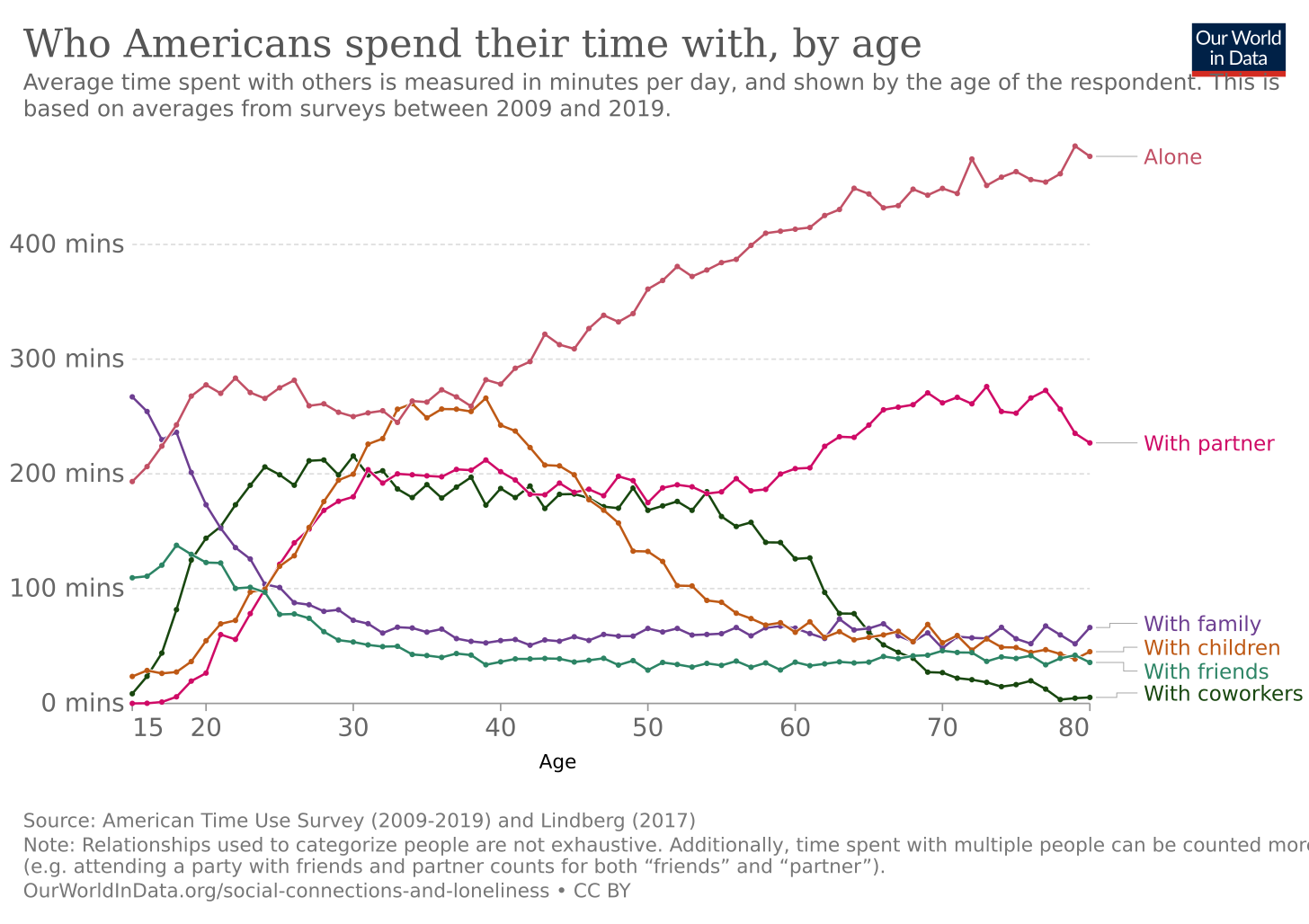 Who do we spend time with across our lifetime? - Our World in Data