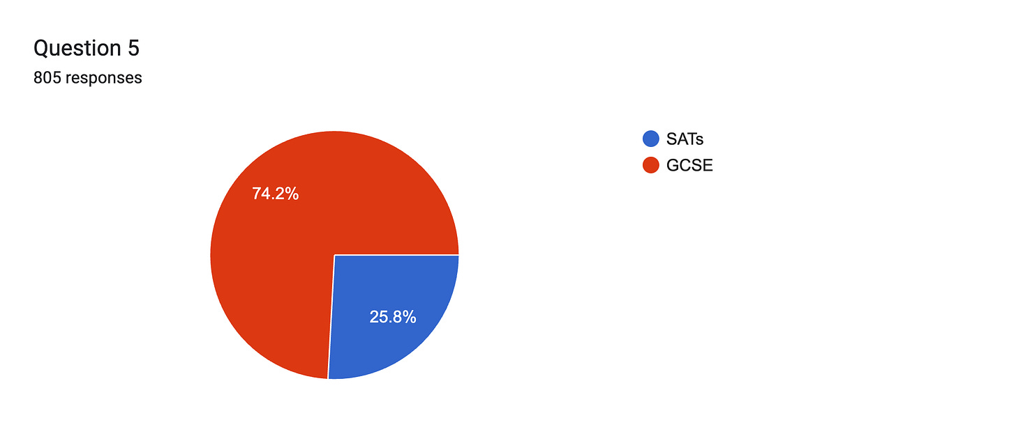 Forms response chart. Question title: Question 5. Number of responses: 805 responses.