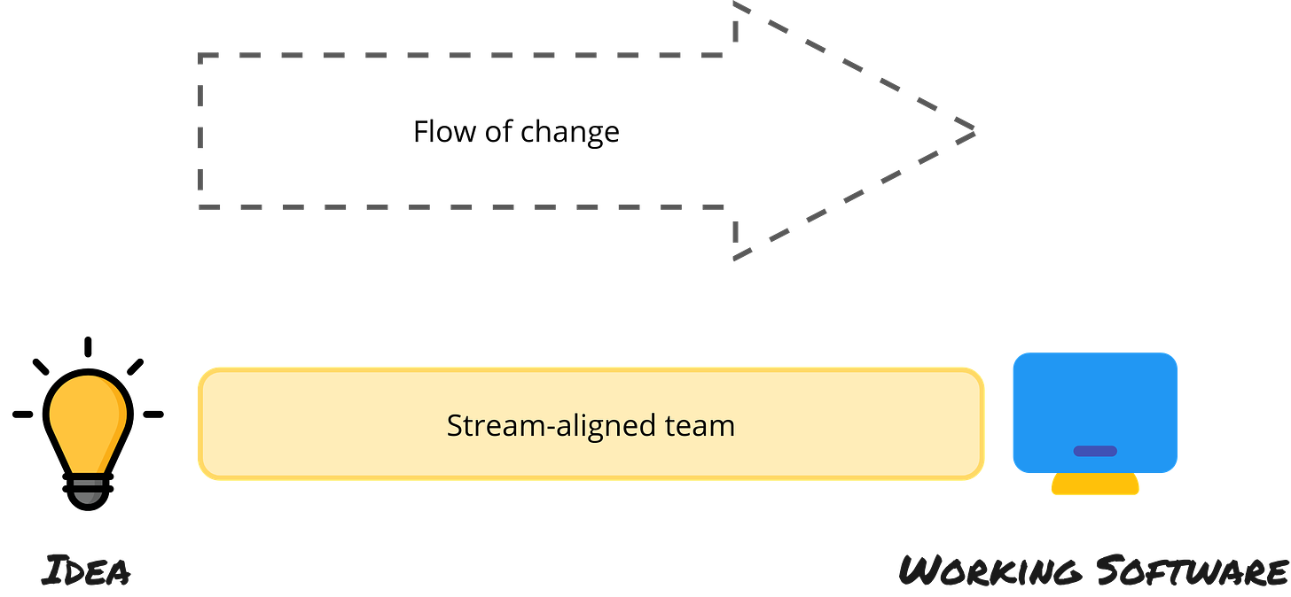 Flow of change of a Steam-Aligned Team. From idea to working software