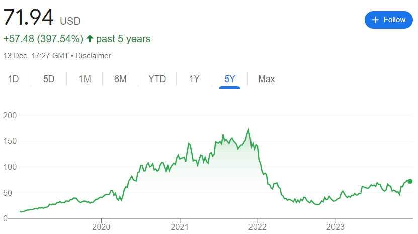 Shopify's share price over the last 5 years.