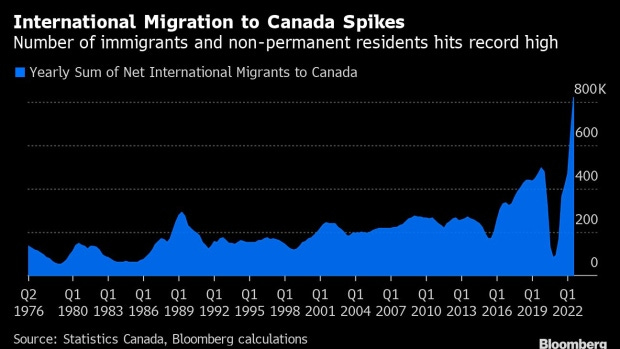 Immigration Propels Canada's Population Growth to Fresh Annual Record - BNN  Bloomberg
