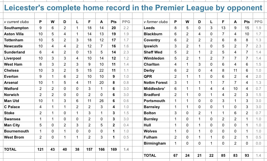 LCFC home in PL