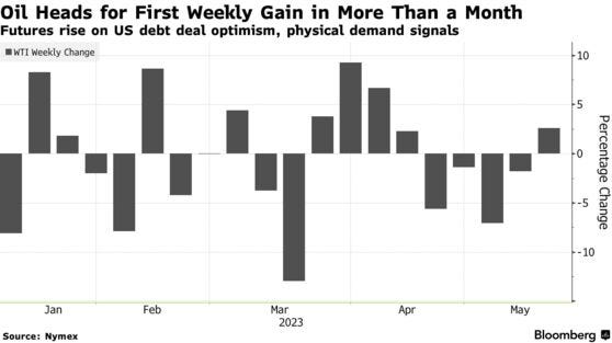 Oil Heads for First Weekly Gain in More Than a Month | Futures rise on US debt deal optimism, physical demand signals
