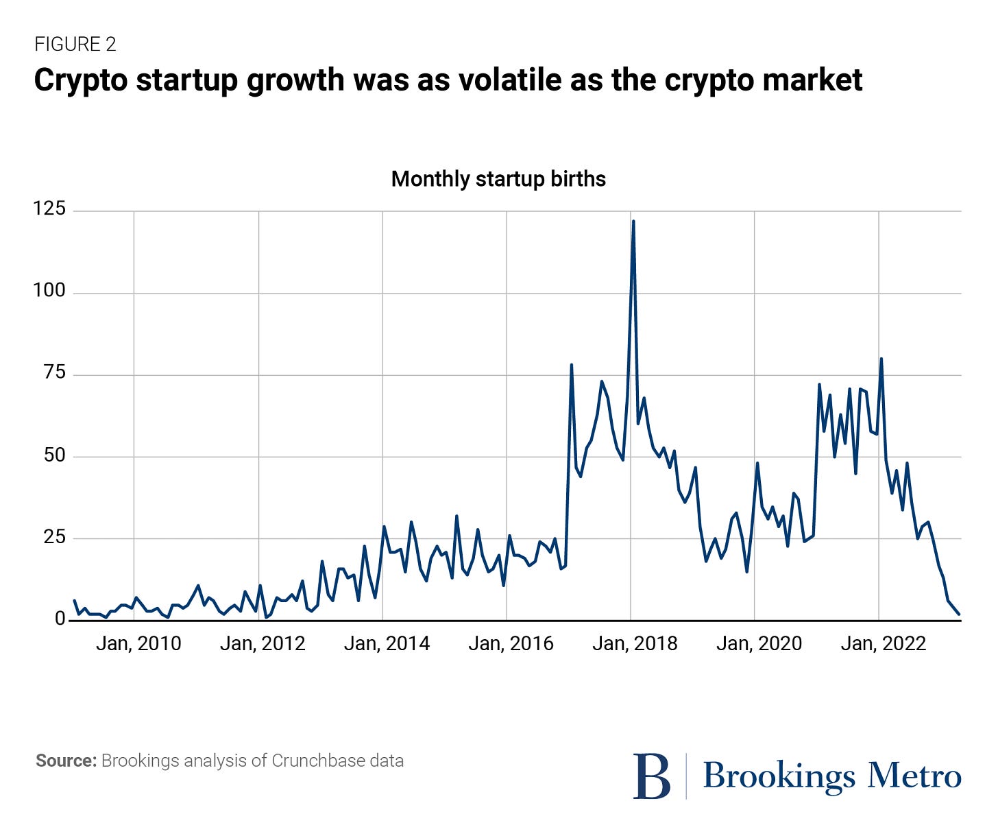 Chart showing the number of crypto startups from Jan 2010 to present day, showing spikes in 2017-2022 followed by a sharp decline to near-zero
