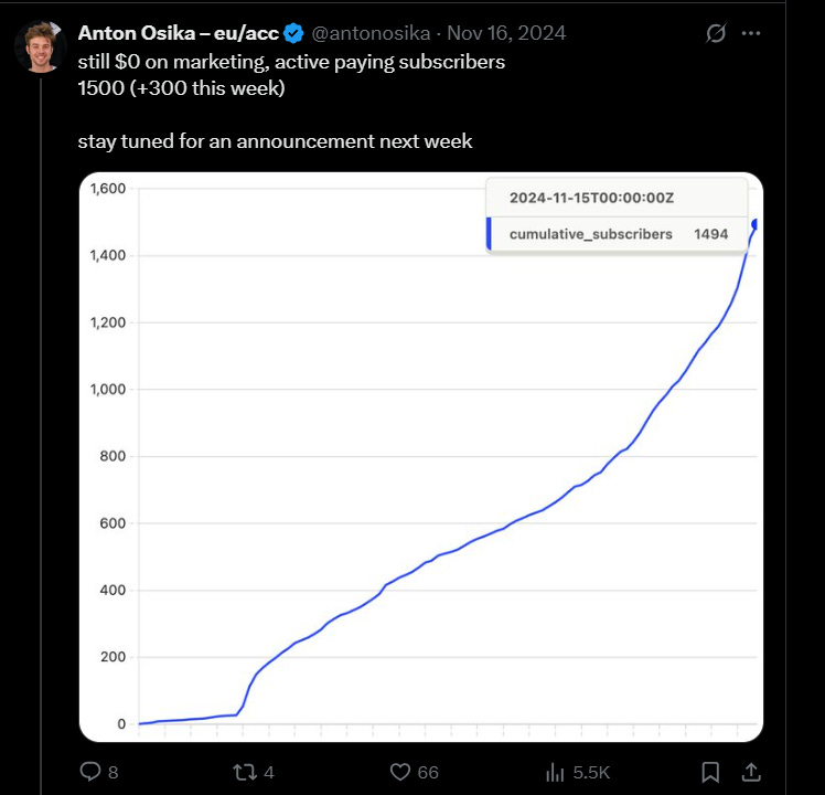 Anton Osika growing 1500 paying subscribers withh 0 spend on marketing