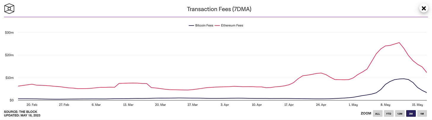 Transazioni commissioni Bitcoin vs Ethereum