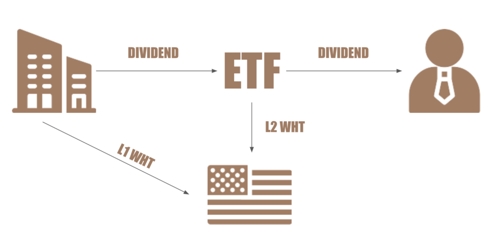 Withholding Taxes on Dividends for European