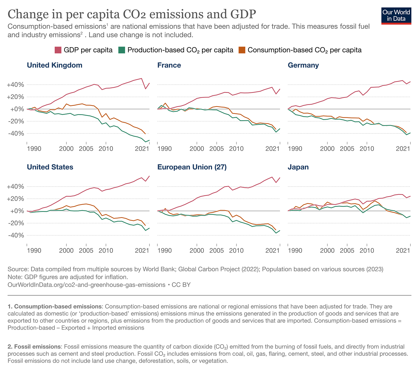 co2-emissions-and-gdp-per-capita-2.png