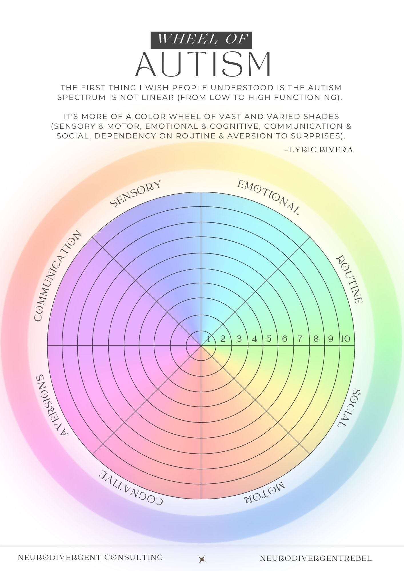 an image showing Autism as a color wheel a color wheel of vast and varied shades (sensory & motor, emotional & cognitive, communication & social, dependency on routine & aversion to surprises).