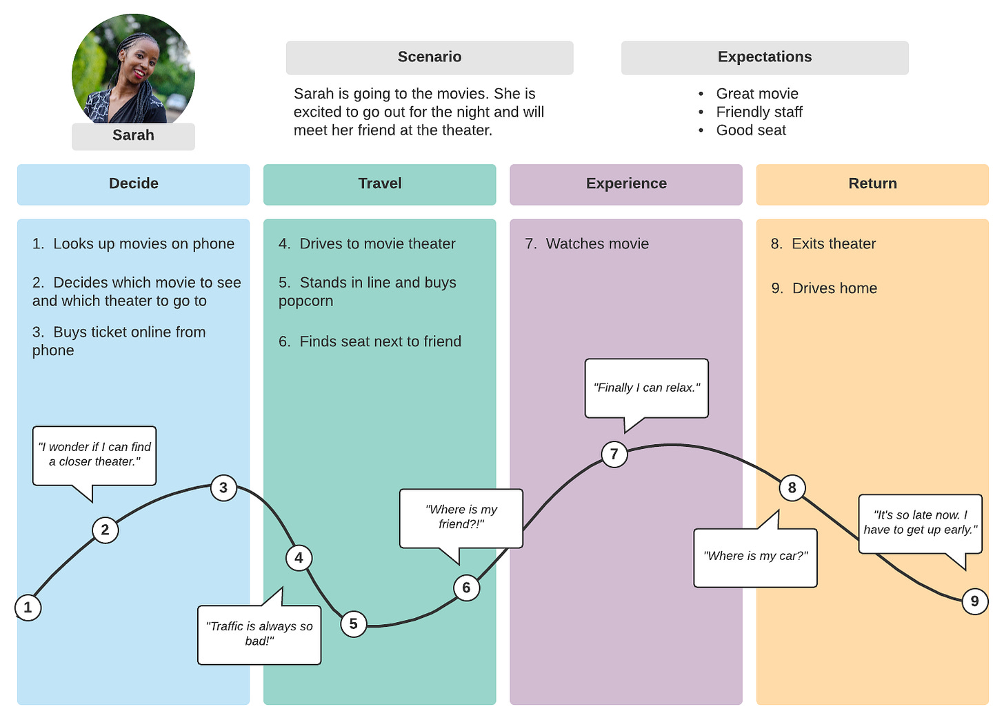How to Create a Customer Journey Map | Lucidchart