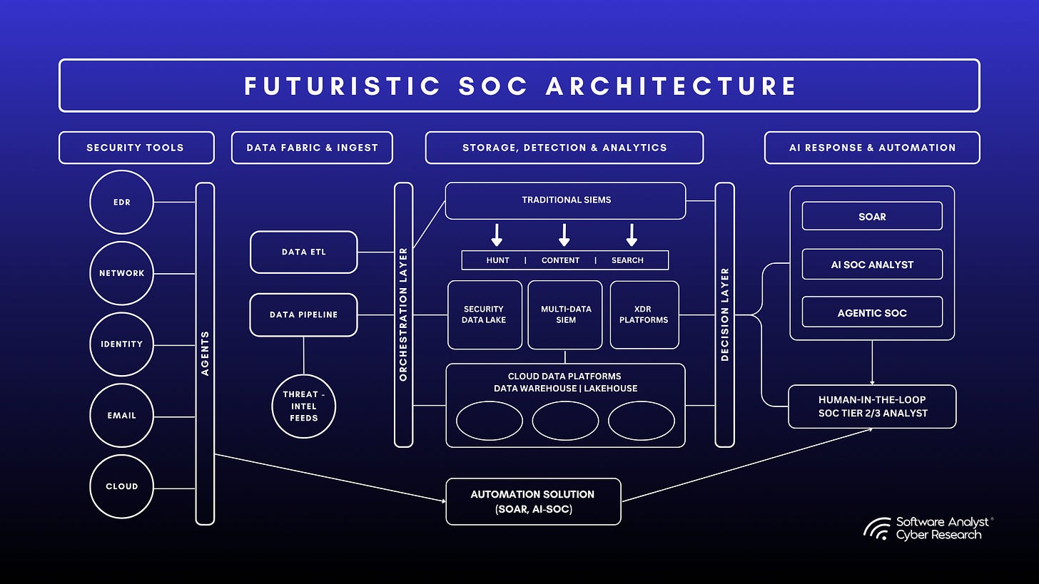 A phased operational guide for AI SOC adoption, from strategy definition to full automation.