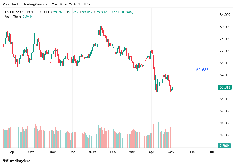 TradingView chart