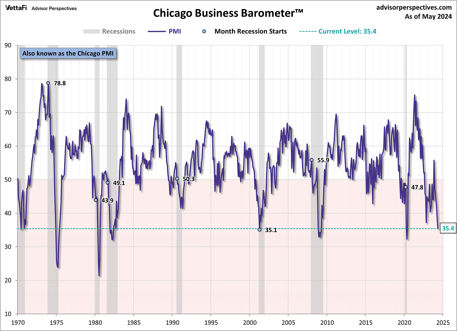 Chicago PMI