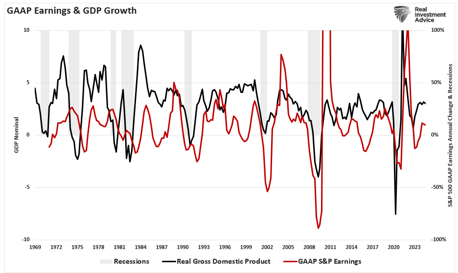 GAAP earnings vs GDP