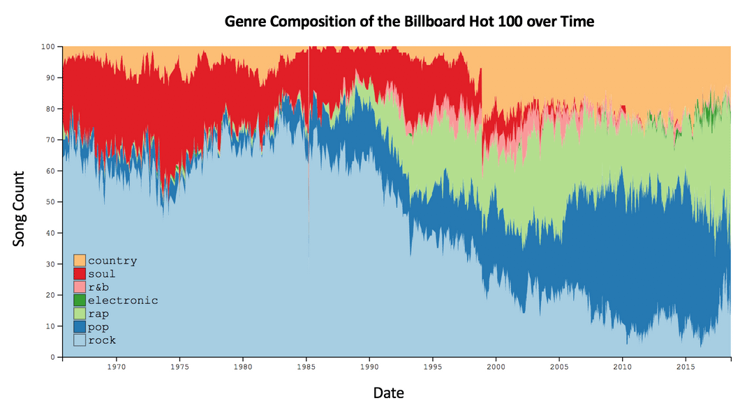 Genre Composition of the Billboard Hot 100 Over Time [OC] :  r/dataisbeautiful