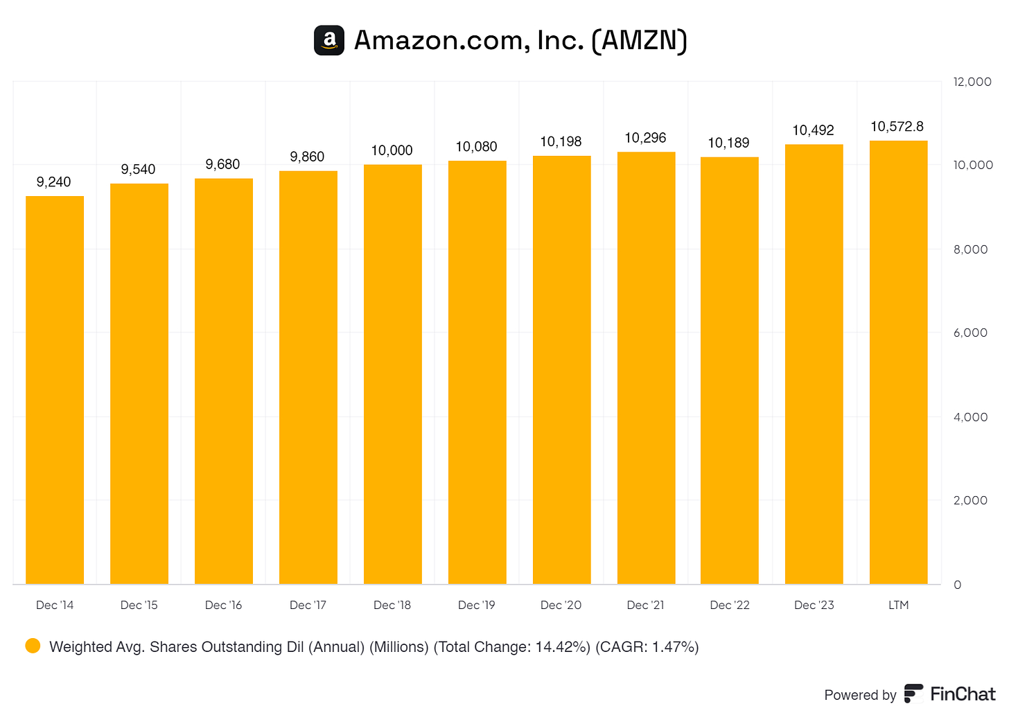 a graph of amazon diluting its shareholders by issueing new shares