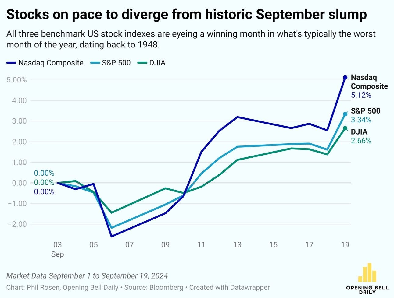 Stock market outlook September Fed Rate cut investors