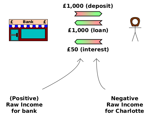 (CD) bank→Charlotte {£1,000 (deposit)}; (CD) Charlotte→bank {£1,000 (loan)}; (CD) Charlotte→bank {£50 (interest)}. Charging interest is (positive) raw income for bank and negative raw income for Charlotte.