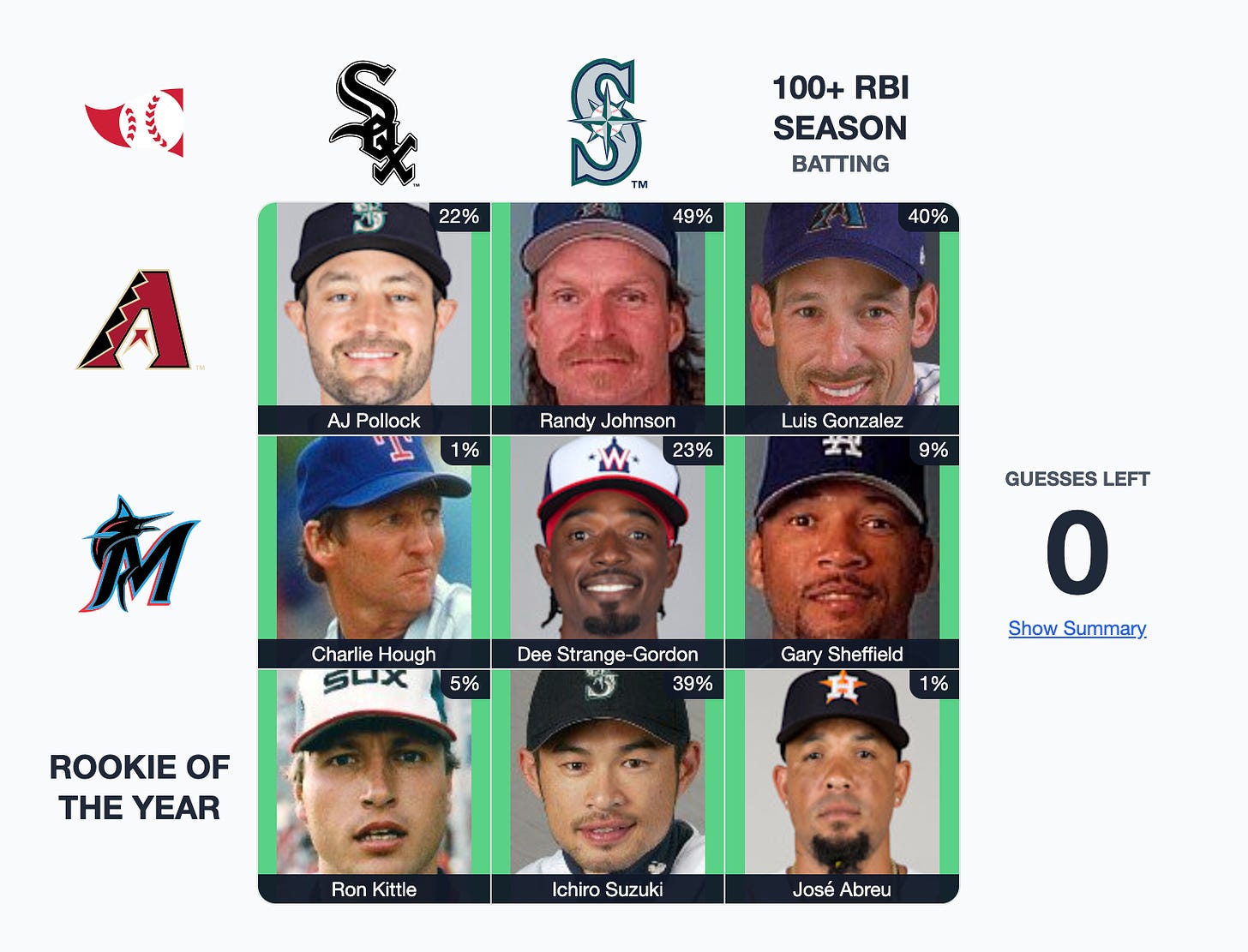 Immaculate grid results with the options being Diamondbacks, Marlins, and Rookie of the Year on the Y axis and the White Sox, Mariners, and 100+ RBI season on the X axis