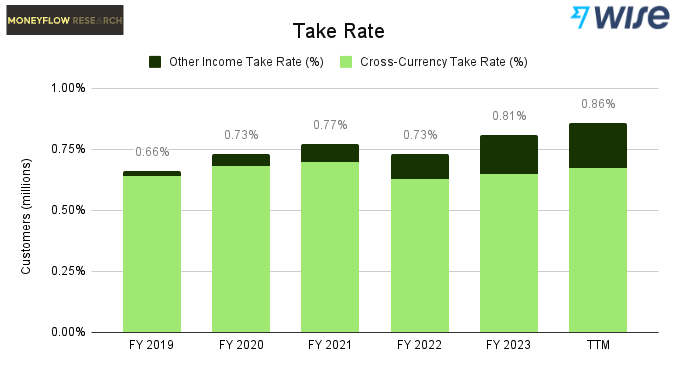 Take Rate Since FY 2019 | Source: Company Filings