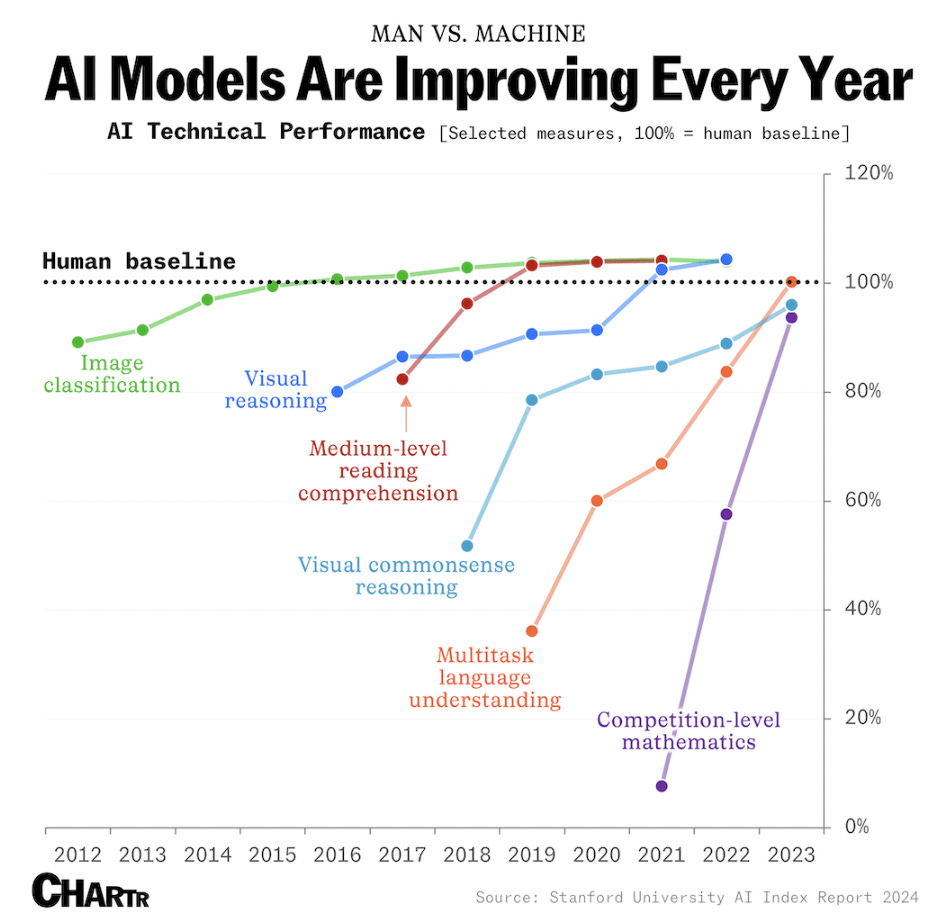 AI models improving chartr