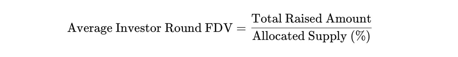 Average Investor Round Fully Diluted Valuation (FDV)