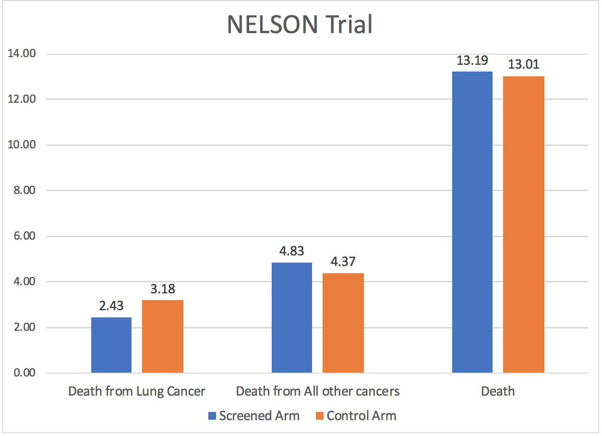 Vinay Prasad MD MPH on Twitter: "The reason we use 'disease specific'  mortality in cancer screening trials, is that even doing the power calc for  'all cause mortality' - instantly reveals the