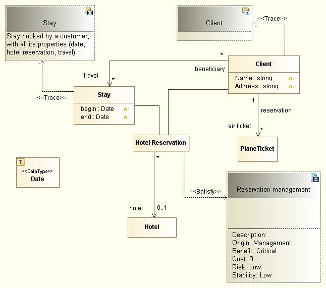 A Unified Modeling Language diagram for a requirement for hotel reservations.