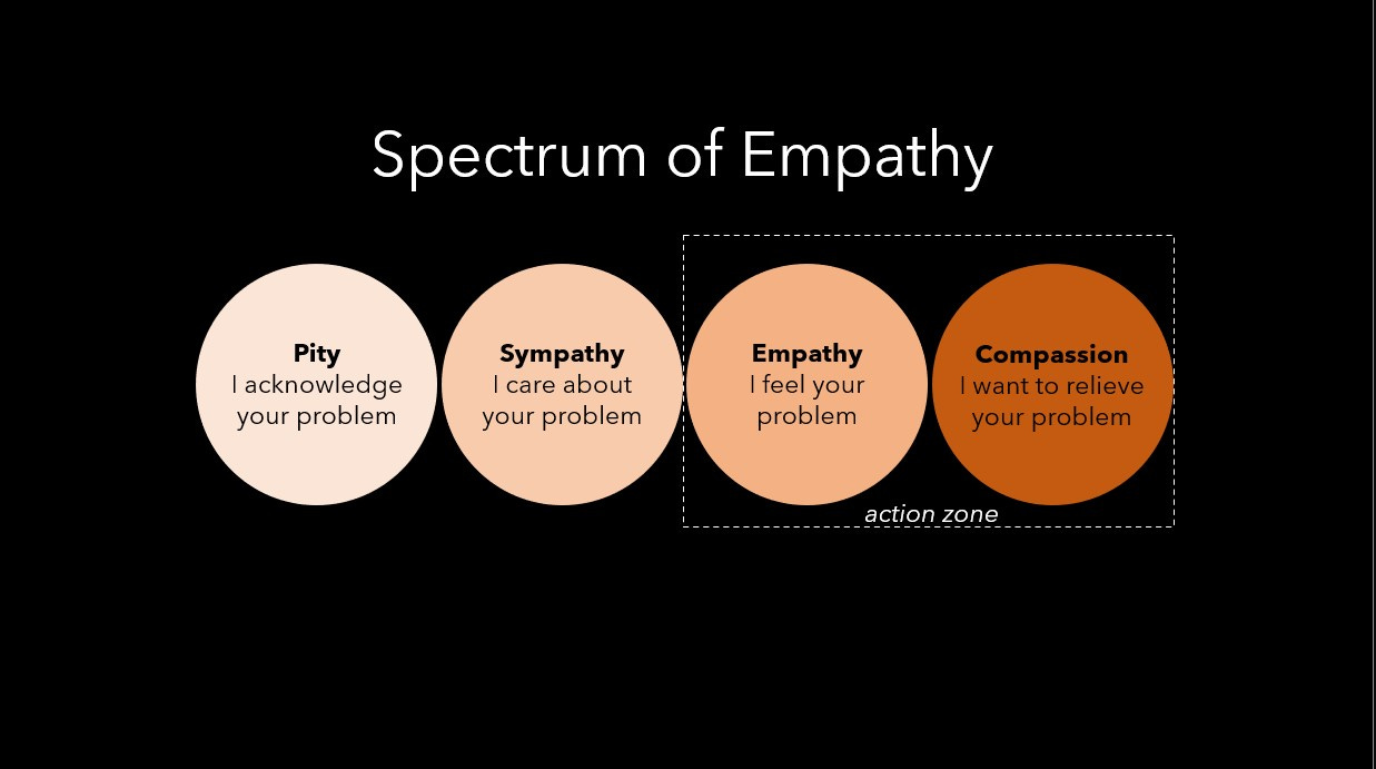 A visual of the spectrum of empathy, going from pity to sympathy to empathy and compassion. There is a white tick box around empathy and compassion indicating the action zone.