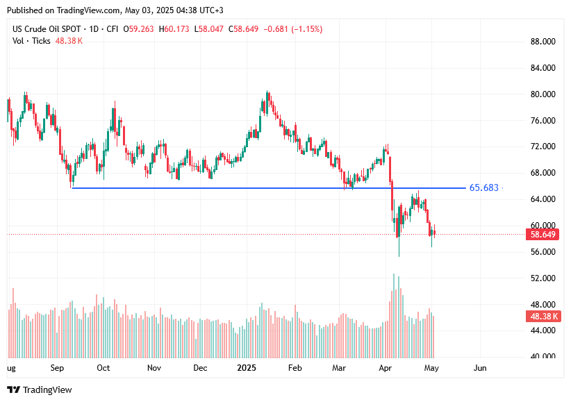 TradingView chart